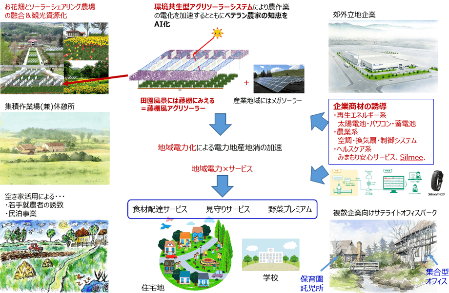 実現したい「田園風景が映えるハイテクの街」のイメージ図
