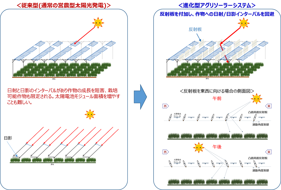 進化型アグリソーラーシステムのイメージ図